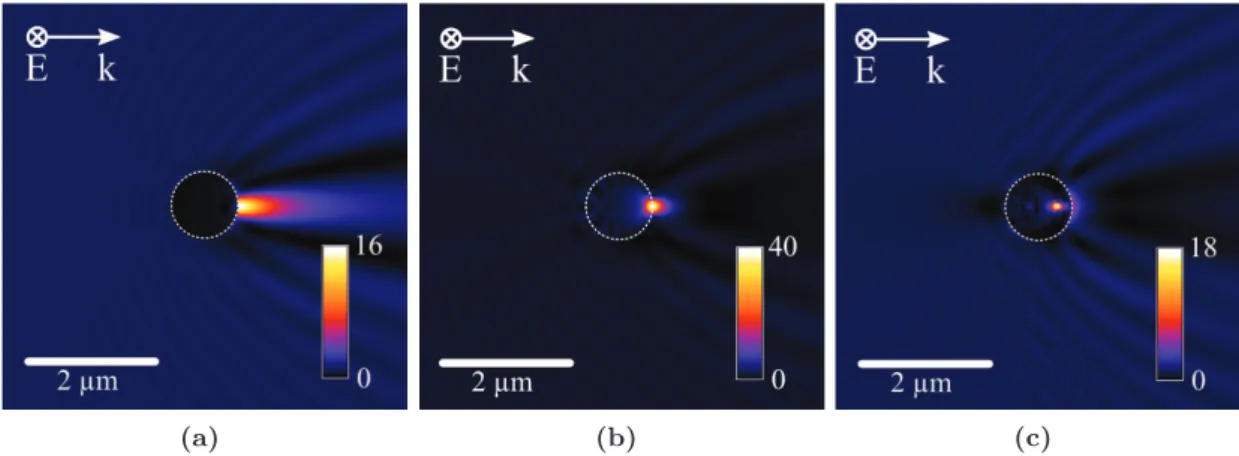 Figure 1.15 – Cartes d’intensité du champ E dans le plan XZ de microsphères (a) d’eau n s = 1,33, (b) de PS n s = 1,6 et (c) de ZnS n s = 2,6 d’un diamètre de 1 μm à λ = 500 nm dans l’air.