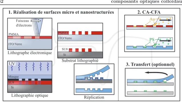 Figure 2.8 – Plan de route pour la fabrication de micro et nanostructures à base de colloïdes.