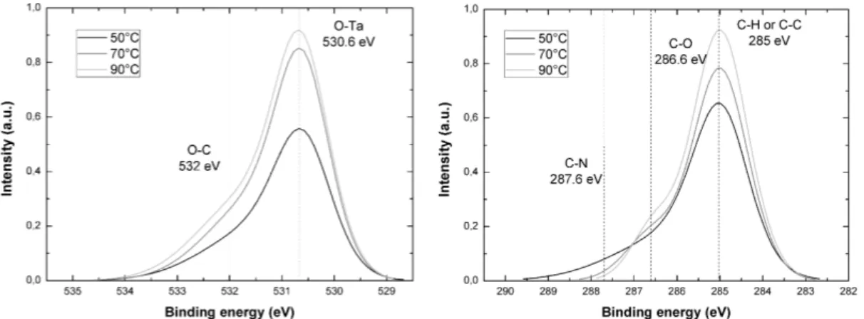 Figure 3.8: Evolution of O1s (left) and C1s (right) spectra in MOCVD TaN for different injector temperatures