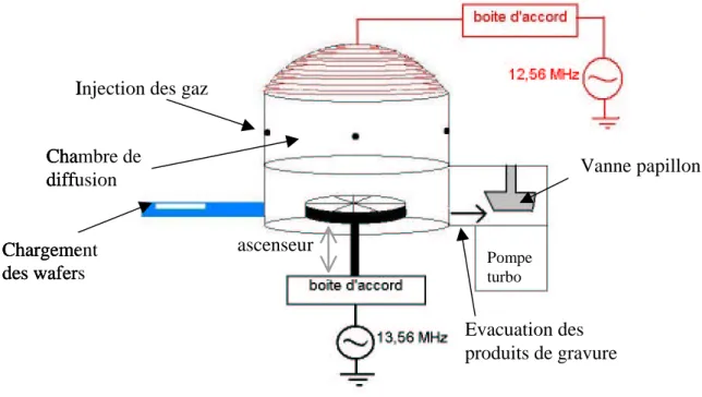 Fig 2 : Réacteur de gravure DPS 5200