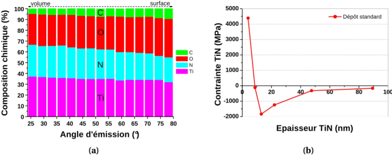 Figure 2.13 – (a) Composition chimique du TiN en fonction de l’angle d’émission de photoélectron et (b) contrainte résiduelle du TiN en fonction de l’épaisseur du