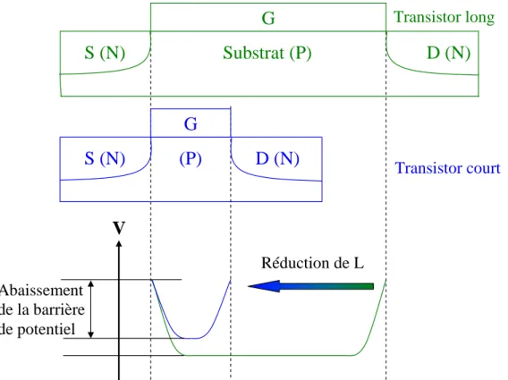 Figure I-3 : Evolution du potentiel surfacique en fonction de la longueur du canal (effet  SCE)  V  Polarisation drain  Abaissement  de la barrière  de potentiel  S (N)  D (N) G (P) Vd  Transistor court 