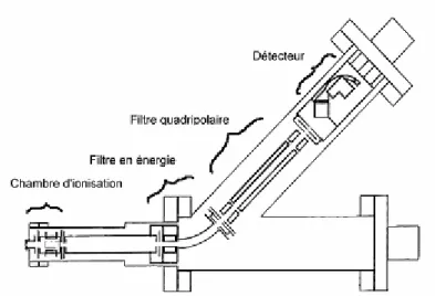 Figure II-7 : Schéma du spectromètre de masse Hiden analytical EQP 500. 