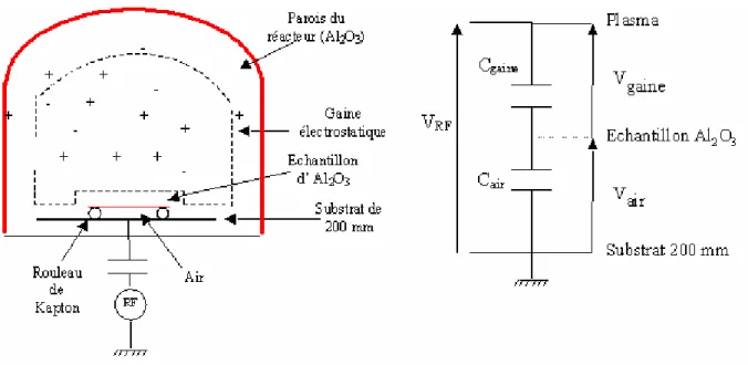 Figure II-11 : Schéma de principe de la sur-élévation d’un échantillon d’alumine pour  simuler les parois du réacteur
