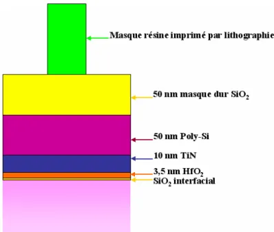 Figure III-5 : Schéma de l’empilement des couches d’une grille métallique Poly- Poly-Si/TiN/HfO 2 