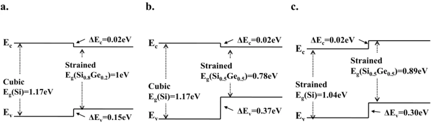 Figure 7 : Exemples de modifications et d’alignements de bande pour différentes hétérostructures : a