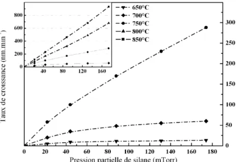 Figure 6 : Effet de la pression partielle de silane sur le taux de croissance d’une surface de silicium  d’orientation {001} lors de dépôts en chimie hydrure