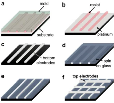 Figure I. 21: Process flow for the realization of crossbar arrays: a: molding, imprinting and UV exposure; 