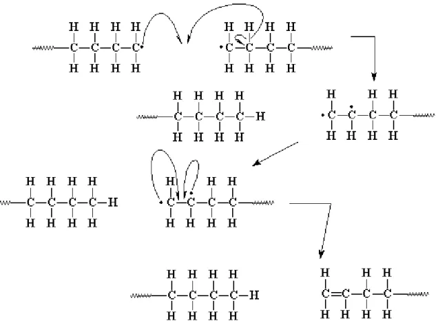 Figure I. 26: Disproportionation: second mechanism of termination step in free radical polymerization