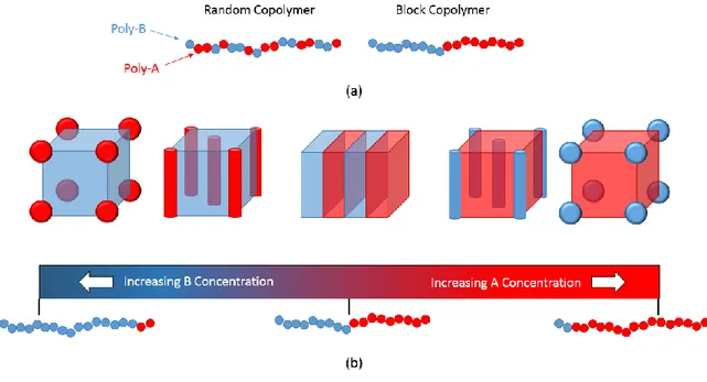 Figure 9. Basics on copolymers for DSA. (a) shows the difference of a random copolymer and a block one while (b)  shows the difference in concentrations