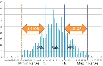 Figure 27. Same distribution from Figure 21 showing the minimum and maximum values inside the  Q1 – 1.5(IQR), Q3 + 1.5(IQR) range
