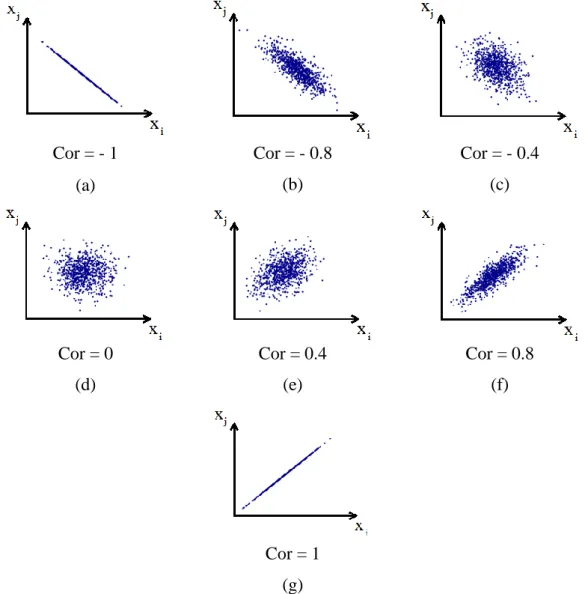 Figure 28. Seven different distributions of values for two parameters and their respective correlation  coefficient value calculated as presented in (28)