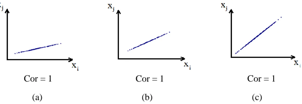 Figure 29. Three different distributions of values for two parameters and their respective correlation  coefficient value calculated as presented in (28)