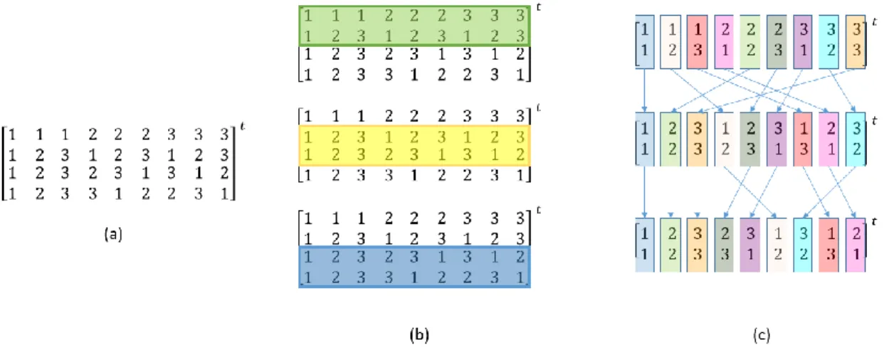 Figure 42. (a) Example of a OA(9,4,3,2); (b) the highlight of each of the sub-matrices and (c) highlight of  each line vector of the sub-matrices