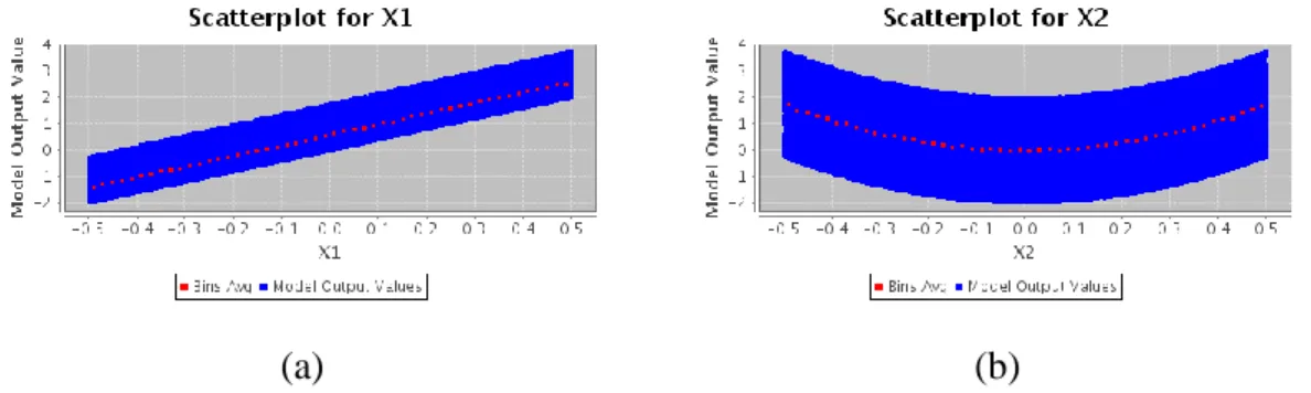 Figure 47. The result of 64000 points randomly evaluation over the values of (a) x1 and (b) x2 in the range  of [-0.5, 0.5] and the 10 bin averages