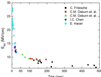 Figure 1.19 : Distributions cumulées de temps au claquage obtenues pour différents champs électriques