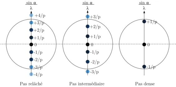 Figure 4.4 – Figure de diﬀraction pour 3 pas de réseaux diﬀérents en lumière cohérente.