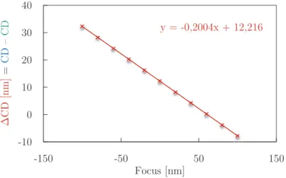 Figure 3.15 – Représentation de la diﬀérence des 2 CD en fonction du focus. Le △ CD est linéaire par rapport au focus.