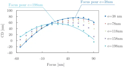 Figure 3.16 – Variations du CD en fonction du focus pour diﬀérentes valeurs d’épaisseurs de chrome.