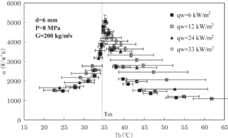 Figure 2-47 : Effet de la densité de flux sur le coefficient d’échange de chaleur d’après Dang 2004a