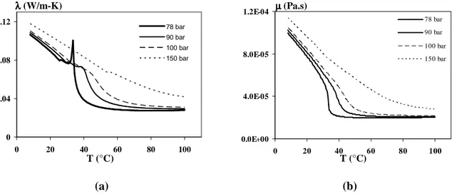 Figure 1-12 : Propriétés de transport du CO 2  : a) conductivité thermique ; b) viscosité dynamique