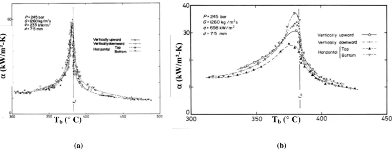 Figure  2-21 :  Profil  de  coefficient  d’échange  de  l’eau  supercritique  pour  des  écoulements  montant,  descendant et horizontal, d’après Yamagata 1972