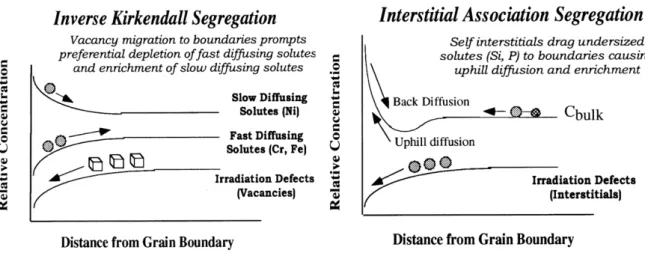 Figure 15 : Représentations schématiques montrant les flux de défauts et d'éléments d'alliages pour deux mécanismes de  RIS différents  [Bru99] 