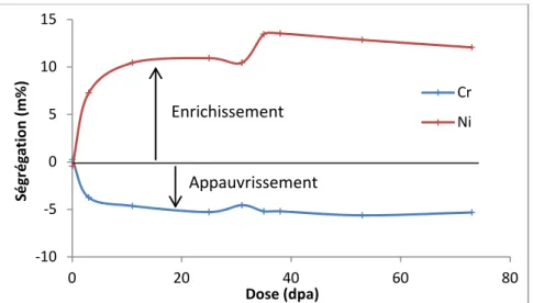 Figure 21 : Evolution de la ségrégation aux joints de grains d'un acier 316L irradié par des neutrons à des températures    