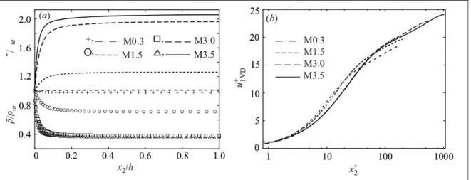 Figure 2.9: Effect of the compressibility on channel flow results coming from Foysi et al