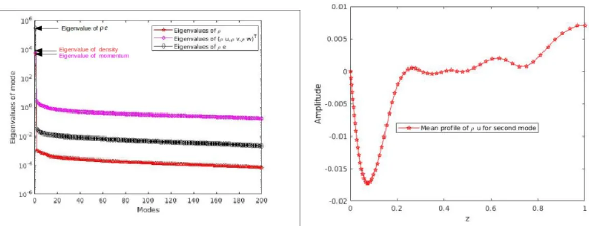 Figure 3.3: Left: POD spectrum for density, momentum, and internal energy. Right:
