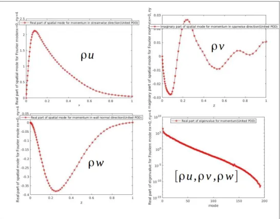 Figure 3.4: POD dominant mode (n = 1) in Fourier space for the wavenumber pair (k x = 0, k y = 4); Top left: Dominant mode (n = 1) for φ 1 k x k y (ρu)
