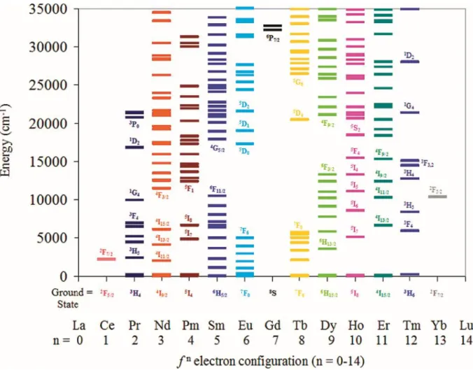 Figure 2.9. A summary of ground and excited energy levels of Ln 3+  ions series. (Reproduced from  reference [72] 