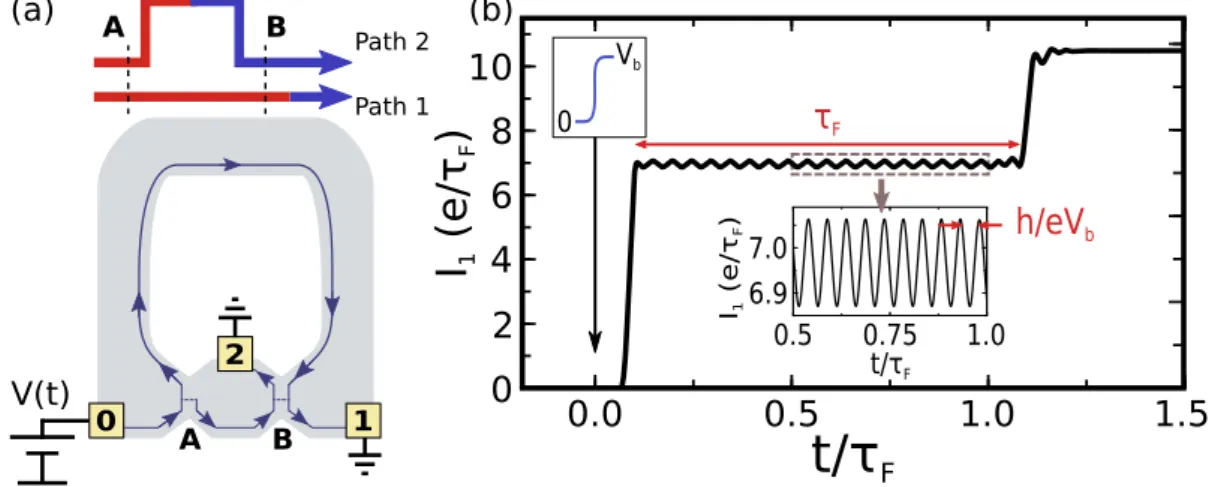 Figure 1 . 1 – (a) A 3 terminal Mach-Zehnder interferometer in the quantum Hall regime