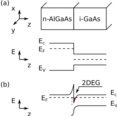 Figure 1 . 2 – Conduction and valence bands line-up in a heterojunction made of n- n-doped AlGaAs and intrinsic GaAs, (a) before and (b) after the charge transfer