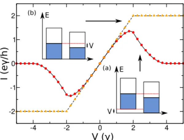 Figure 5 . 9 – I ( V ) characteristics of the 1 D chain. Symbols: results obtained with GF-A after a fast voltage rise w ( t ) = Vθ ( t ) and letting the system equilibrate for t = 100γ − 1 