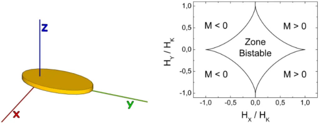 Figure 1.6 – Couche mince ferromagnétique à section elliptique et astroïde de Stoner-Wohlfarth associée.