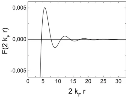 Figure 1.13 – Oscillations du couplage RKKY en fonction de la distance entre deux couches ferromagnétiques.