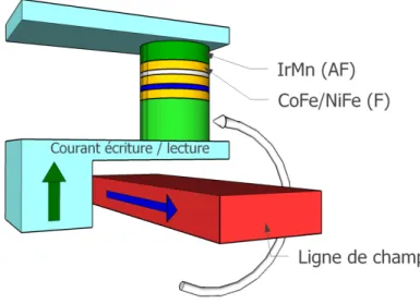 Figure 1.17 – Schéma et principe de fonctionnement de la TA-MRAM de Spintec/Crocus Tech- Tech-nology.