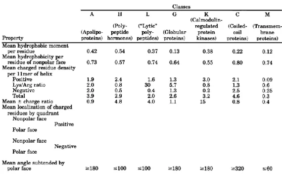 Tableau I-1 : Différentes classe d’hélices amphipatiques  154  Class A. 28 séquence d’hélice  amphipathique ont été analysé, Class H