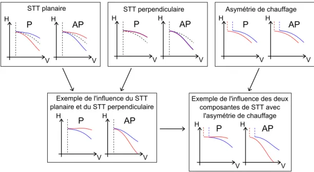 Figure 2.3 – Schémas des diagrammes champ-tension pour les termes STT planaire, perpendi- perpendi-culaire et pour l’asymétrie de chauffage
