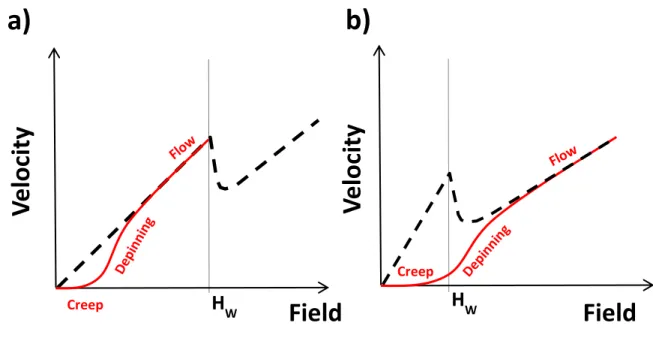 Figure I.7. The schematic diagram of the experimental field induced velocity (shown in red) compare  to  the  velocity  expected  from  the  model  presented  previously  (shown  as the  dotted  black  curve)