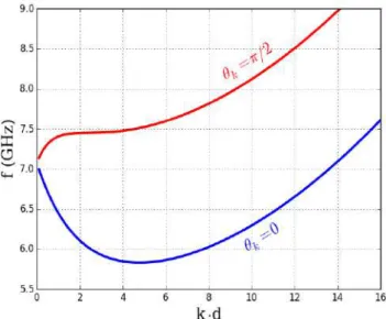 Figure 6: Dispersion relations of spin waves in the dipolar-exchange regime for  k D 0 and  k D =2 (in-plane) for a magnetic film with thickness d D 20 nm.