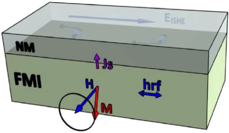 Figure 11: Schematic of the spin pumping phenomena at the interface between a ferro- ferro-magnetic insulator (FMI) and normal metal (NM).