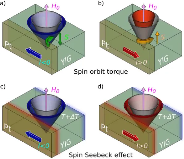 Figure 24: Schematic illustration of spin-transfer processes between a magnetic insulator and an adjacent metallic layer where an electrical current circulates