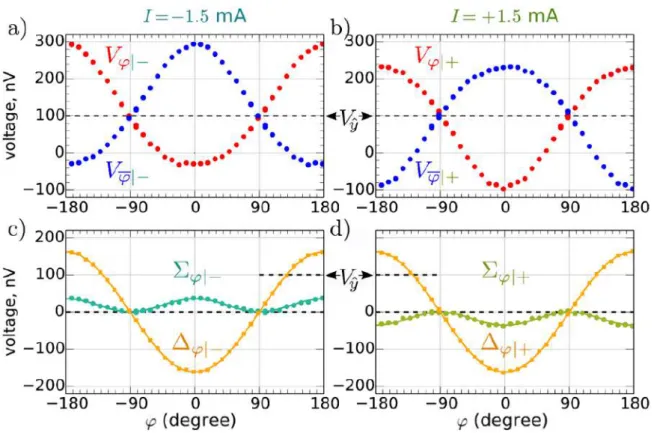 Figure 26: Angular dependence of the non-local voltages V ˙j measured while inverting the polarity (' along x , ' N along -x ) of the applied field H 0 D ˙2kOe (red/blue) respectively for a) negative and b) positive current pulses I D  1:5mA