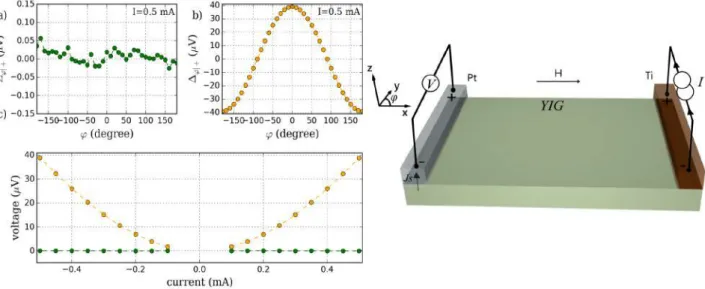 Figure 29: Non-local spin transport experiment for a YIG j Ti(15 nm) injector and YIG j Pt(7 nm) detector separated by a distance of 200 nm