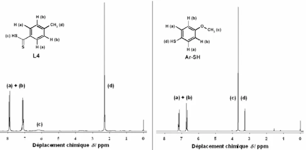 Figure III-14 Spectres RMN  1 H (dans CDCl 3 ) de l’acide 4-méthyldithiobenzoïque L4 (gauche) et de 4-methoxy- 4-methoxy-thiophenol ArSH (droite)