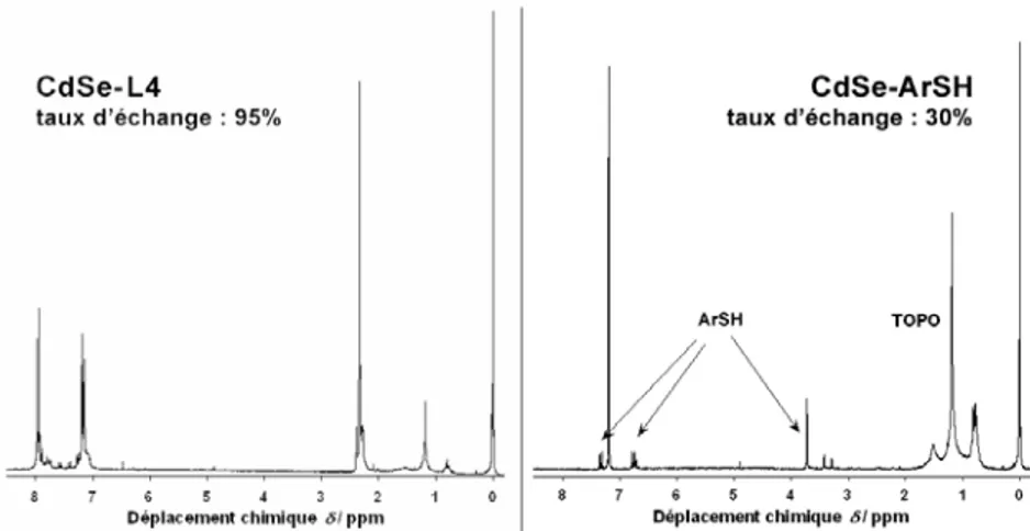 Figure III-15 Spectres RMN  1 H (dans CDCl 3 ) des produits de l’échange de ligands avec des nanocristaux de CdSe
