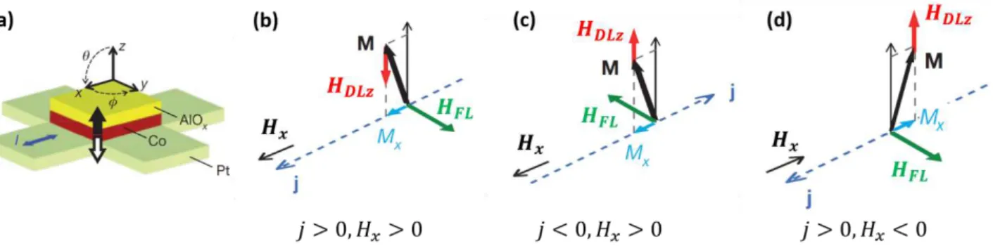 Figure I.11 Description of the magnetization switching by the damping-like torque. (a) Schematic of the Co/AlOx square dot on top of  a Pt Hall cross