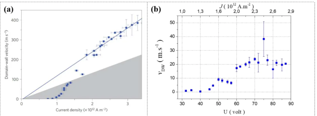 Figure III.5 Measurements of CIDWM in straight wires in different SIA materials. The DW velocity  